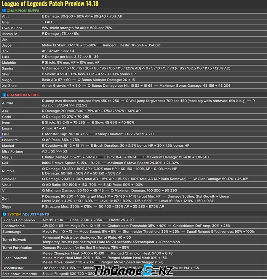 **Cập Nhật Bản 14.18 trong Liên Minh Huyền Thoại: Những Thay Đổi Đáng Chú Ý cho CKTG 2024**