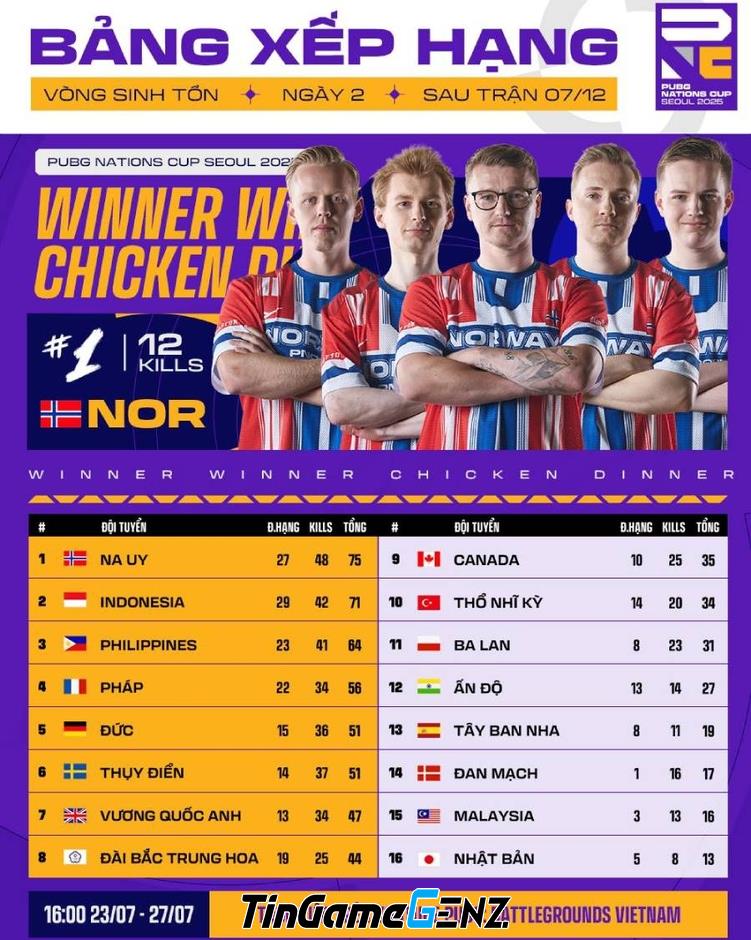 “Cập Nhật Mới Nhất Bảng Xếp Hạng PUBG Nations Cup 2025: Những Đấu Trường Đầy Cạnh Tranh!” “Cập Nhật Mới Nhất Bảng Xếp Hạng PUBG Nations Cup 2025: Những Đấu Trường Đầy Cạnh Tranh!”