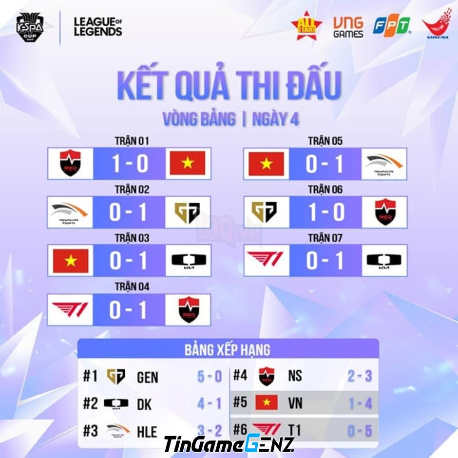 **KeSPA Cup 2024: Gen.G Thống Trị Vòng Loại Bảng B, Việt Nam Ngừng Cuộc Chơi**