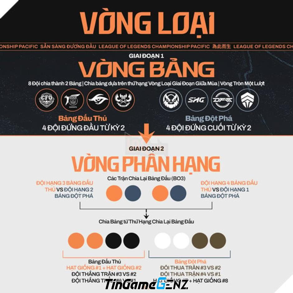**Lịch Thi Đấu LCP 2025 Tuần 1: Siêu Trận Super Sunday giữa GAM Esports và CTBC Flying Oyster**