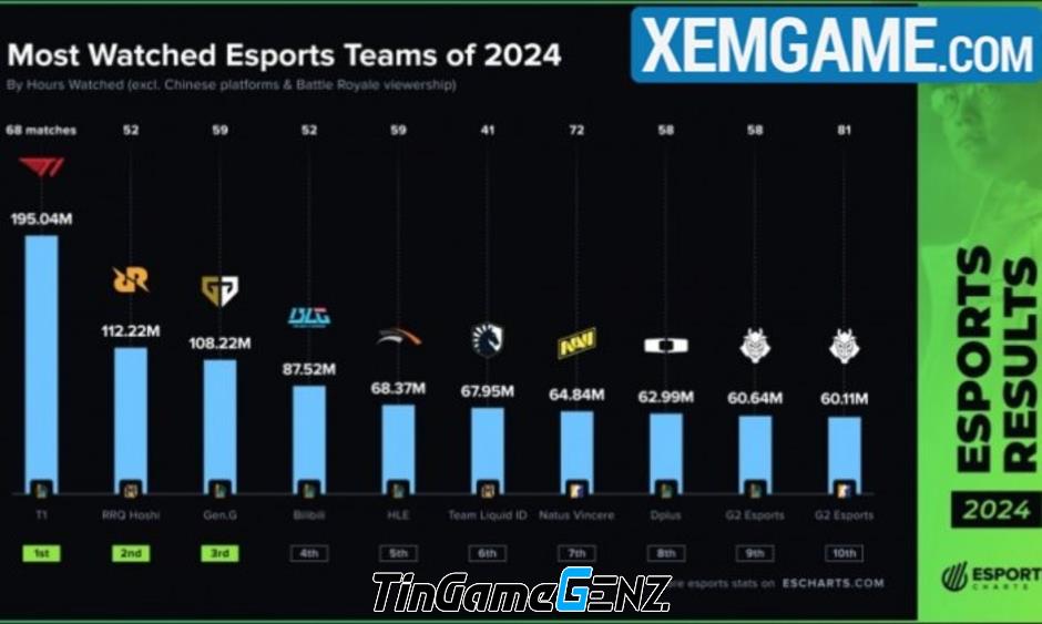 "2024: Khám Phá Top 10 Đội eSports Đáng Xem Nhất - T1 Vẫn Chiếm Lĩnh Sân Chơi, LMHT Thống Trị!"