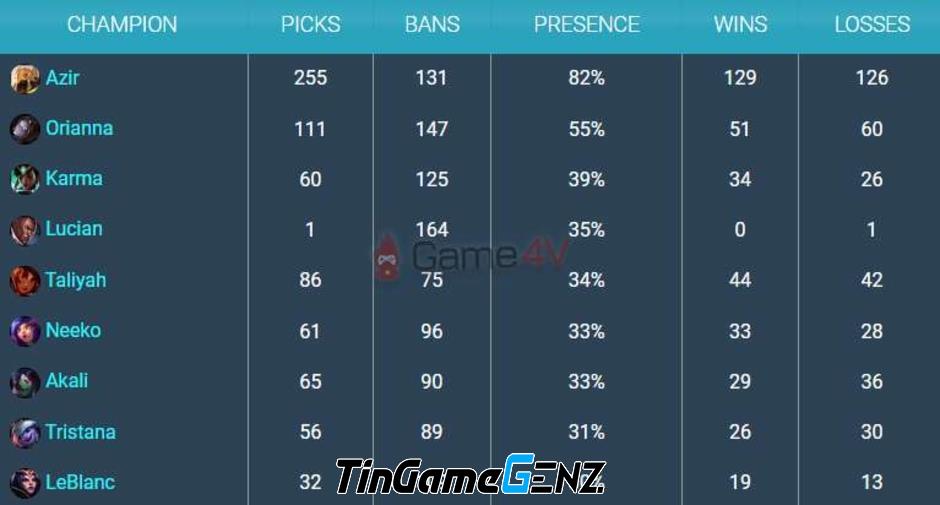 Azir tăng gấp đôi tỉ lệ xuất hiện trong LMHT mùa giải 2023: Ảnh hưởng từ Faker?