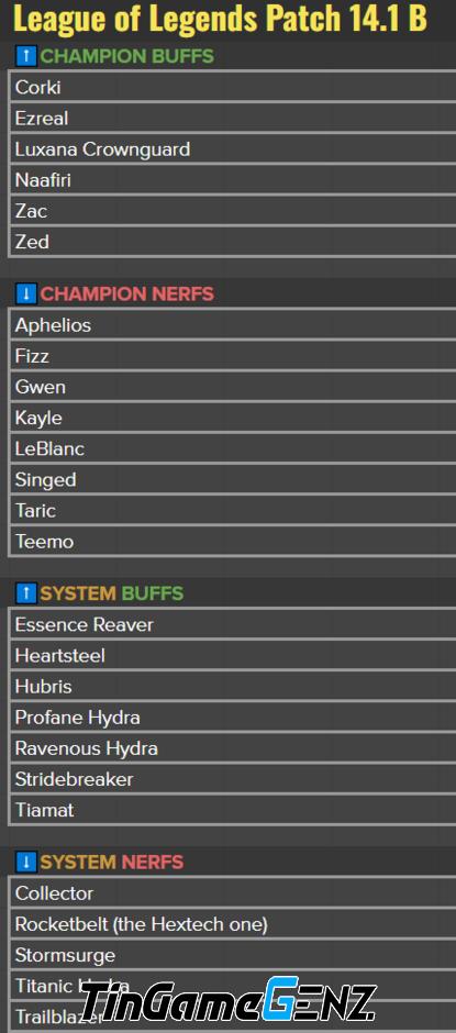 Bản cập nhật đầu tiên năm 2024: Nerf LeBlanc, Teemo, Quyền Trượng Bão Tố và nhiều tướng đường AP khác.
