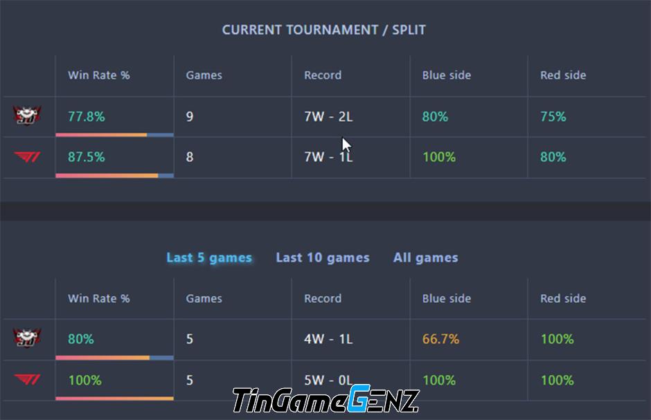 Bán kết CKTG 2023: Nhận định trận T1 vs JDG