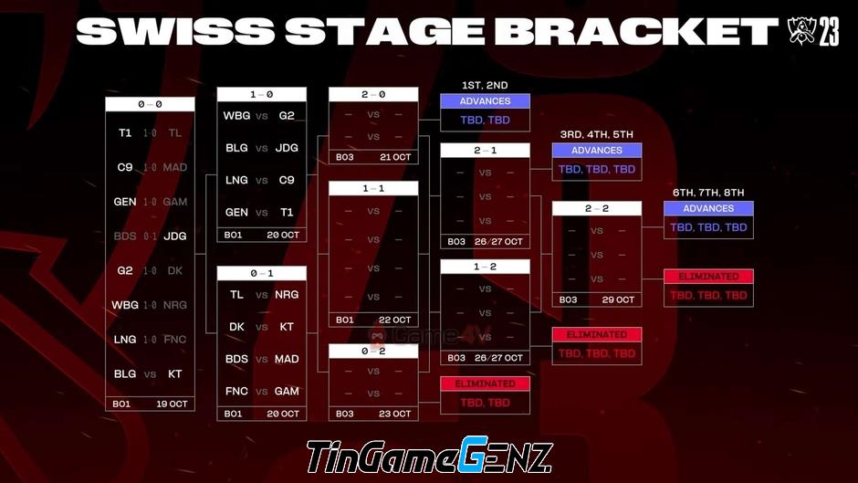 Bảng CKTG 2023 Vòng Thể Thức Thụy Sĩ: T1 vs GEN, GAM vs FNC