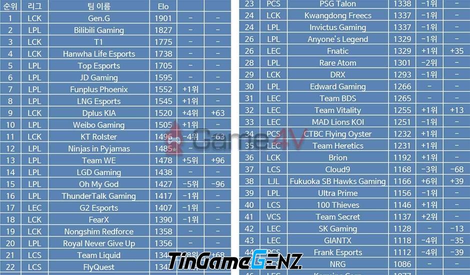 Bảng xếp hạng sức mạnh toàn cầu LMHT theo elo: T1 top 3, VCS đứng top 41