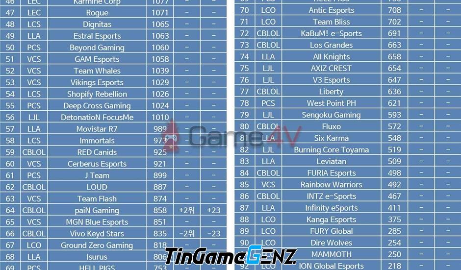 Bảng xếp hạng sức mạnh toàn cầu LMHT theo elo: T1 top 3, VCS đứng top 41