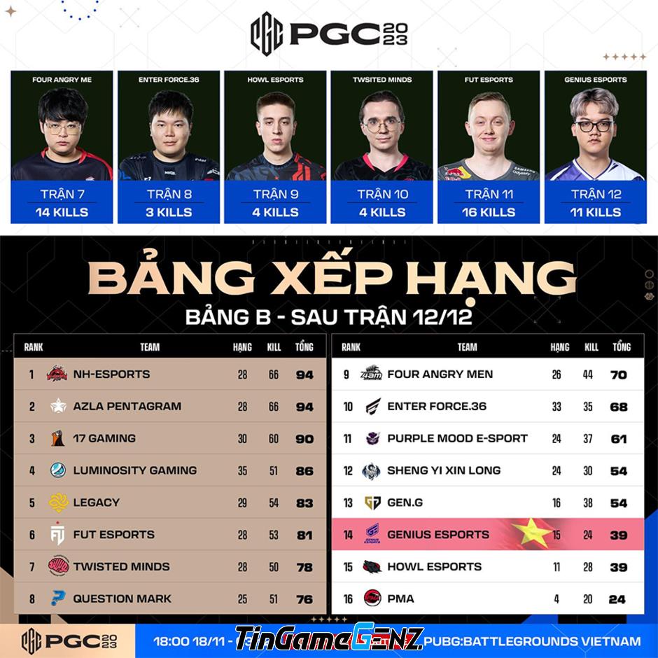 BXH PUBG Global Championship 2023: Genius và Cerberus Esports hỗ trợ