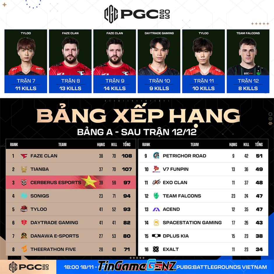 BXH PUBG Global Championship 2023: Genius và Cerberus Esports hỗ trợ