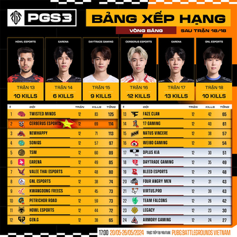 BXH PUBG Global Series 2024 Phase 3: Cerberus Esports xếp hạng 2!