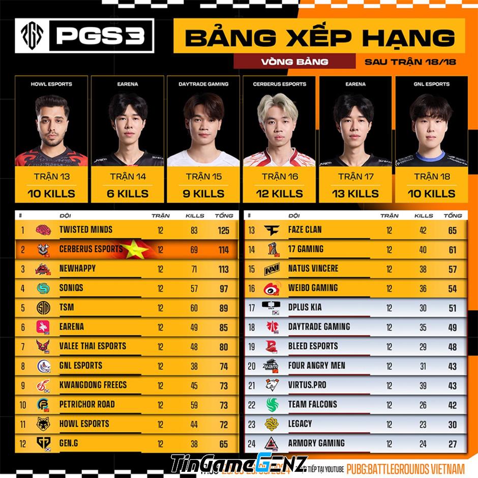 BXH PUBG Global Series 2024 Phase 3: Cerberus Esports xếp hạng 2!