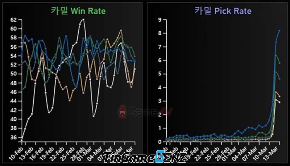 Camille hỗ trợ - Hiện tượng tại rank Hàn trong LMHT