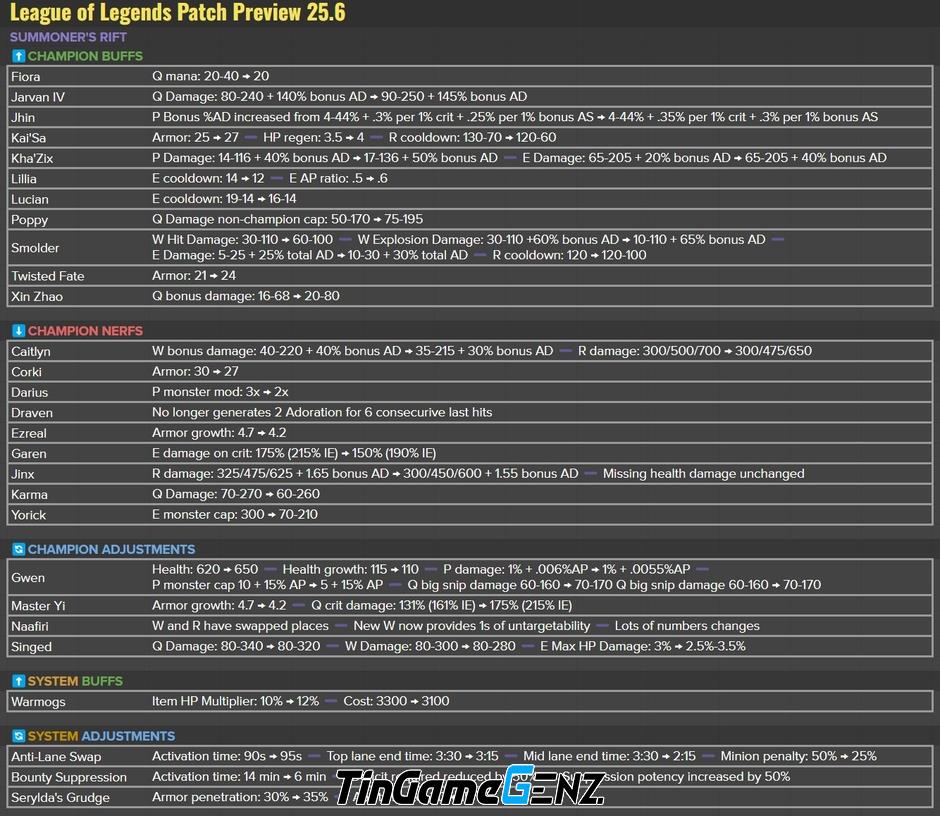 Cập Nhật LMHT 25.6: Darius Bị Nerf Ở Đi Rừng, Smolder Vụt Sáng, Jhin Đủ Sức Khỏe Trong Bản Mới