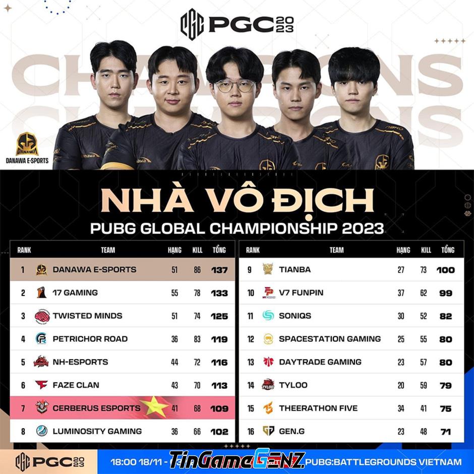 Cerberus Esports gây ấn tượng tại PGC 2023, về nhì cuộc thi PUGB thế giới một cách nhanh chóng.