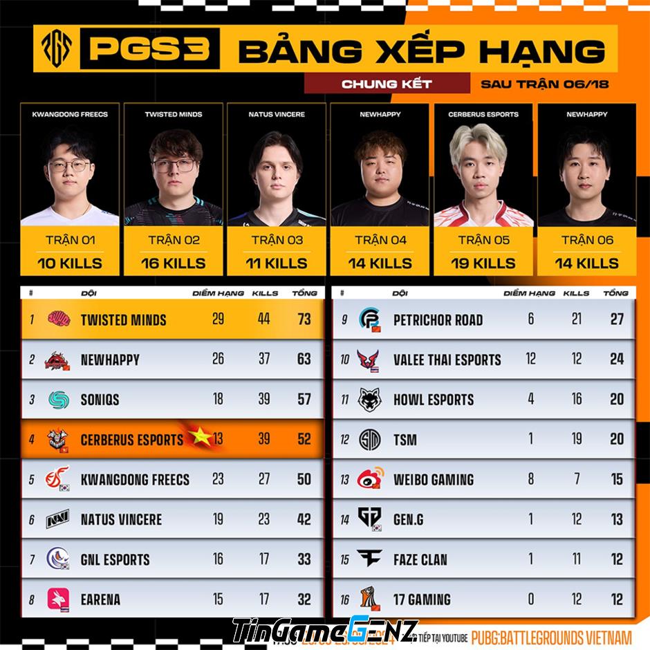 Cerberus Esports vô địch PUBG Global Series 2024 Phase 3