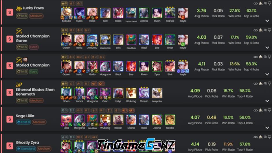 Chuyên sâu Kog'Maw reroll trong ĐTCL 14.10b: Con bài 1 vàng duy nhất không cần Lõi carry