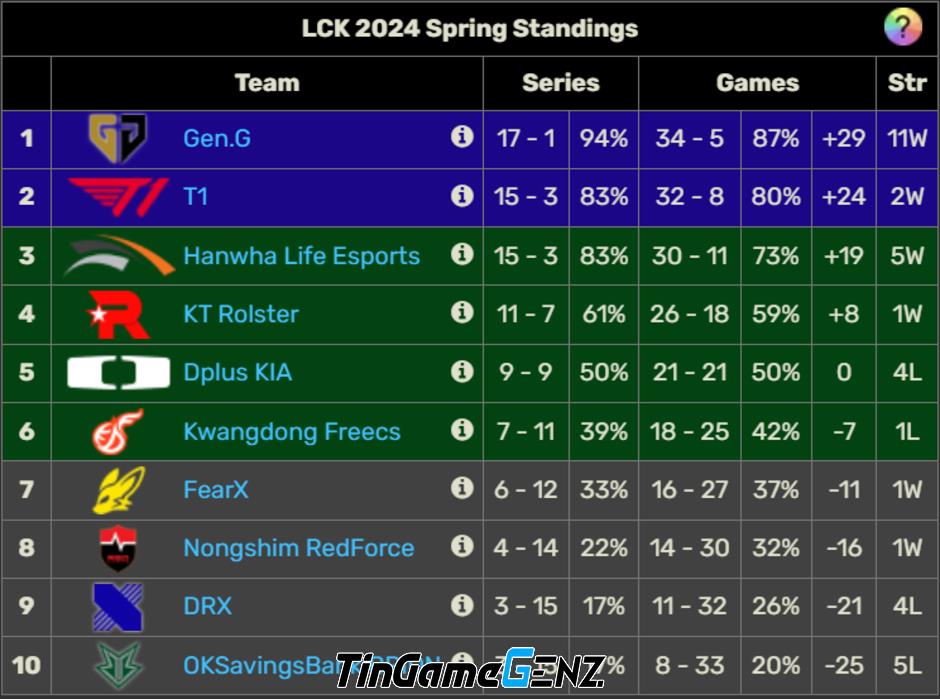 Danh sách 6 đội tuyển tham gia vòng Playoffs LCK Mùa Xuân 2024 trong LMHT