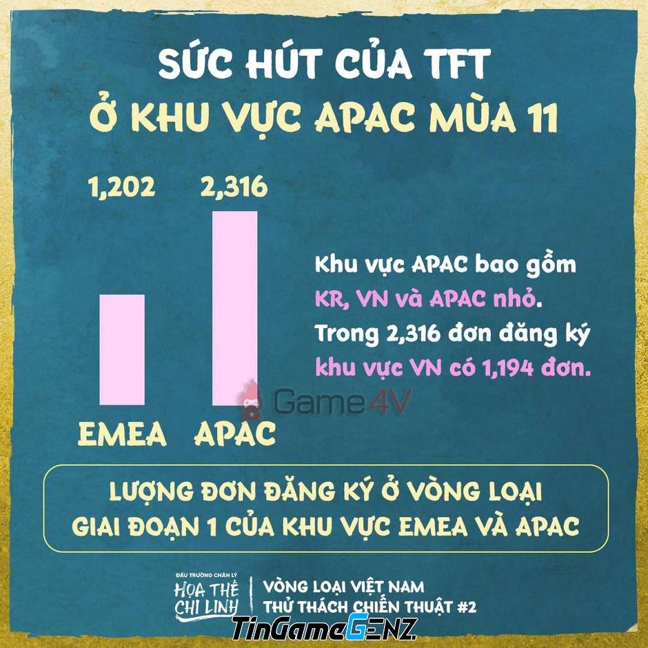 Đấu Trường Chân Lý Việt Nam vượt trội tại khu vực APAC và EMEA