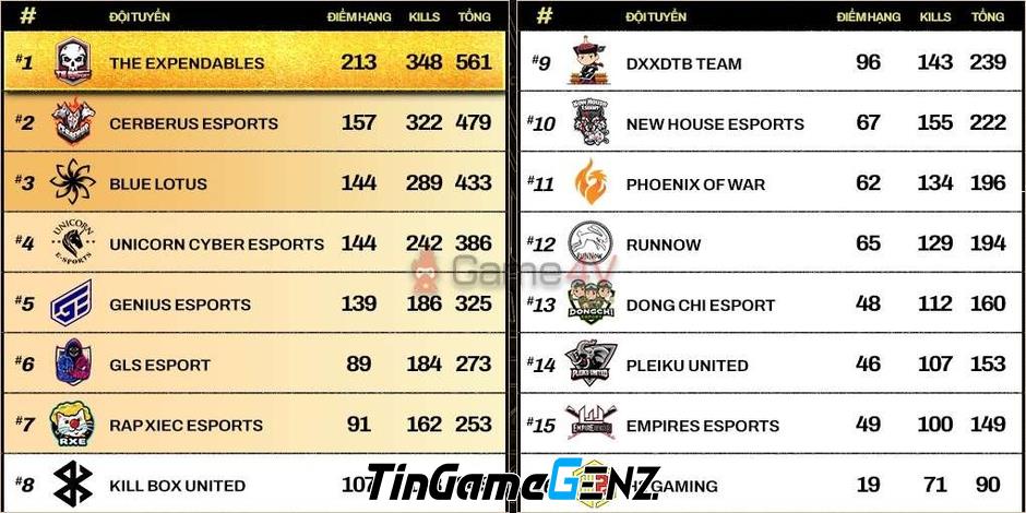 Đội PUBG của Genius Esports gặp rắc rối về nợ lương sau LMHT