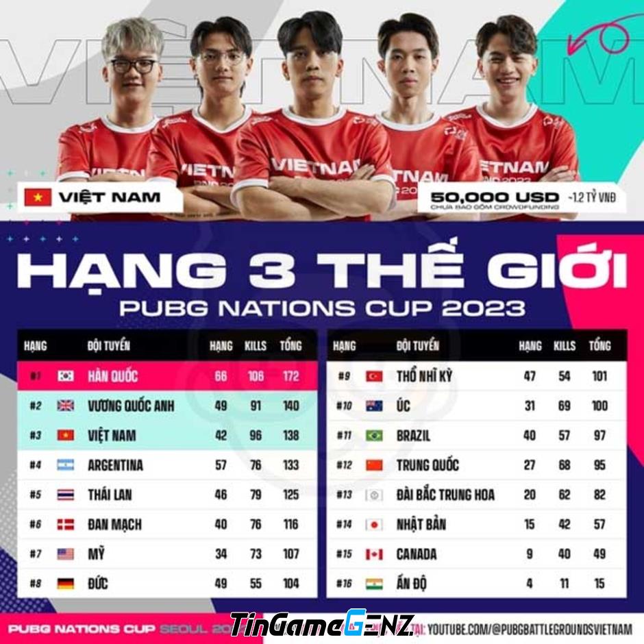 Đội tuyển Việt Nam giành hạng 3 tại PUBG Nations Cup 2023 sau khi dừng chân đáng tiếc.