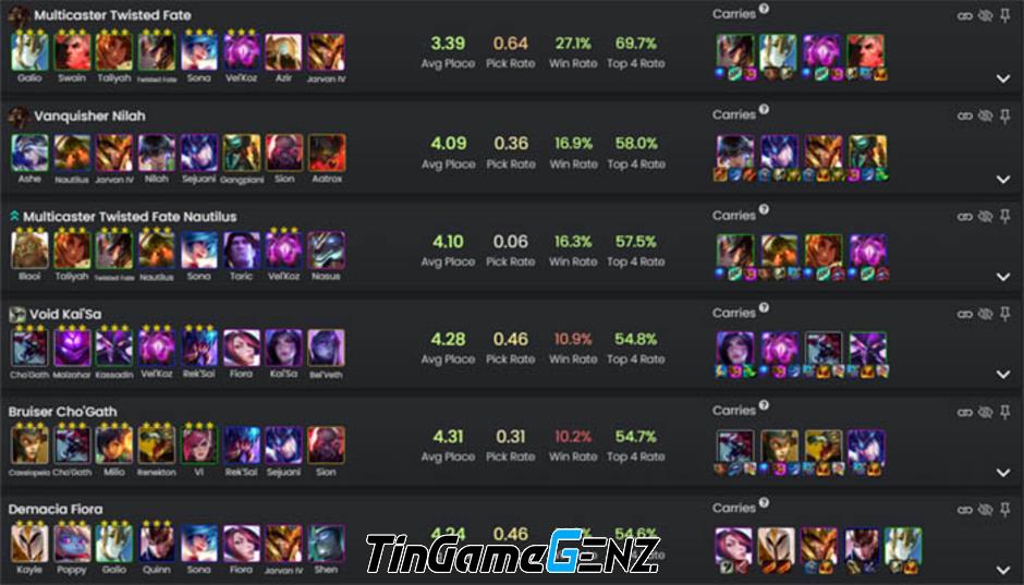 ĐTCL 13.20: Đấu Trường Twisted Fate thống trị meta