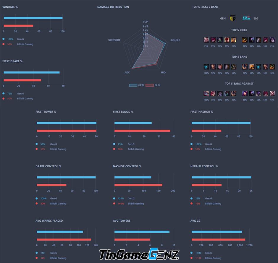Dự đoán trận GEN vs BLG tại Lịch thi đấu CKTG 2023 ngày 3/11