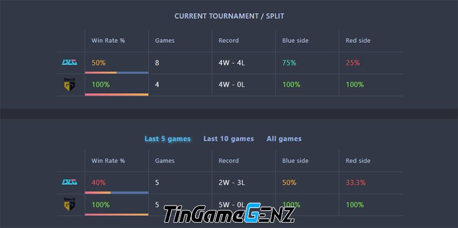 Dự đoán trận GEN vs BLG tại Lịch thi đấu CKTG 2023 ngày 3/11