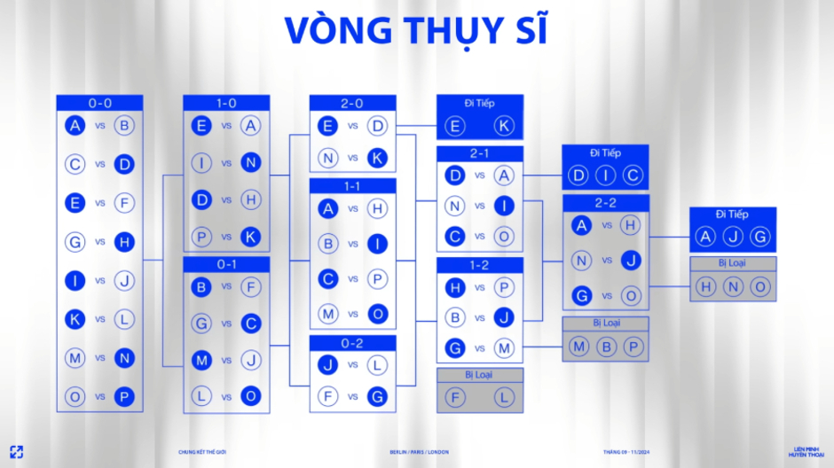 Dưới đây là tiêu đề đã được tối ưu SEO và định dạng thu hút cho bài viết về thể thức thi đấu CKTG 2024 LMHT: 