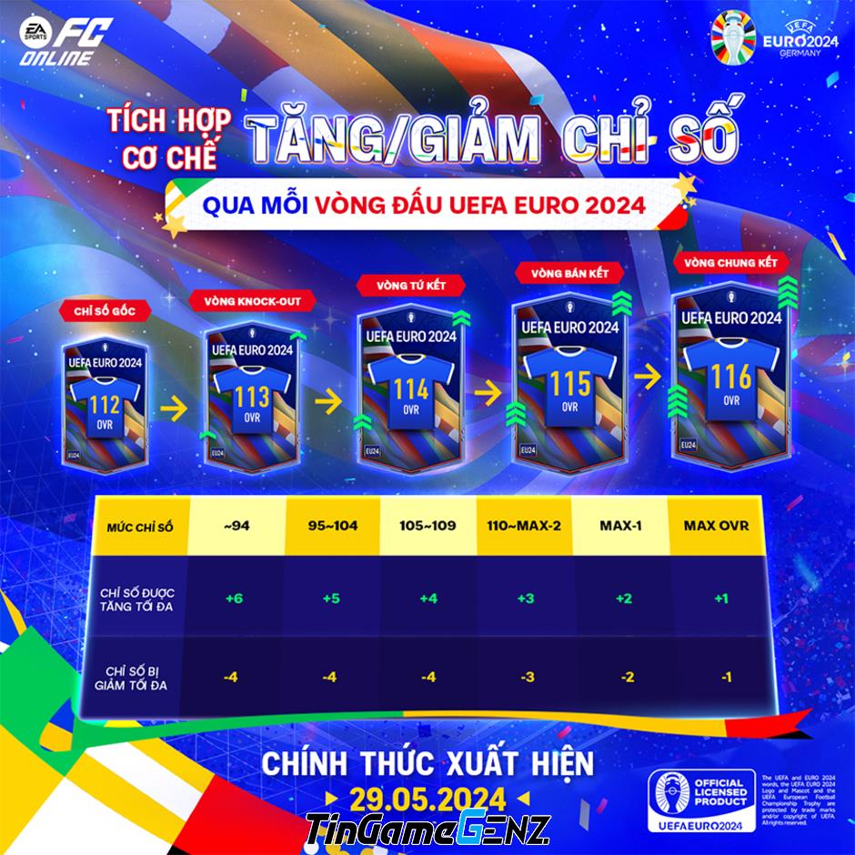 EU24 FC Online: Cách tăng chỉ số và cầu thủ nổi bật.