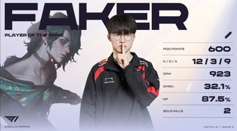 Faker gáy mạnh với khả năng chơi Hwei, giữ vững vị trí top 1 MVP trong ngày kỷ niệm