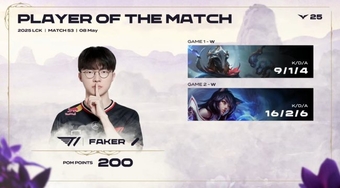 "Faker Kỷ Niệm 10 Năm Với Pentakill Đặc Biệt, T1 Tiếp Tục Thăng Hoa Trong Giải Đấu"