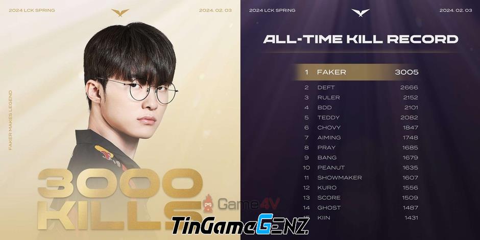 Faker và T1 vượt qua BRO, thiết lập kỷ lục mới tại LCK Mùa Xuân 2024