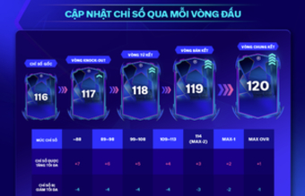 "FC Online Ra Mắt Mùa 24 UCL: 24 Đội Bóng Giao Tranh Để Bước Vào Vòng Knock Out C1"