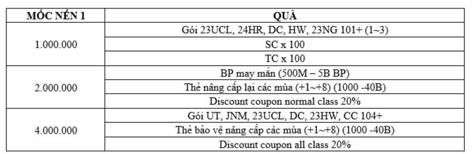 FC Online tổ chức đợt ăn mừng sinh nhật 6 tuổi với nhiều phần thưởng hấp dẫn.