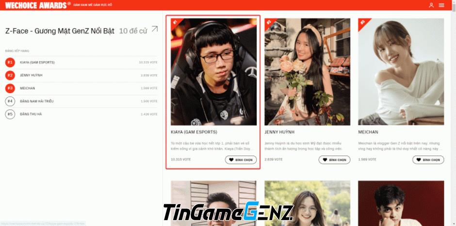 GAM Esports gây bất ngờ dẫn đầu đề cử WeChoice Awards 2023