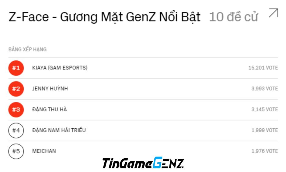 GAM Kiaya đứng đầu bình chọn Gương mặt GenZ nổi bật WeChoice 2023