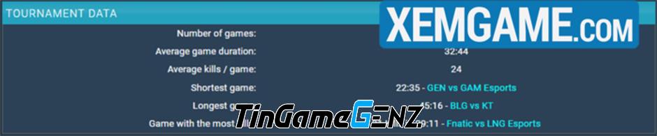 GAM lập 2 kỷ lục tại CKTG 2023, thua Gen.G ở ngày đầu Swiss Stage GAM lập 2 kỷ lục tại CKTG 2023, thua Gen.G ở ngày đầu Swiss Stage
