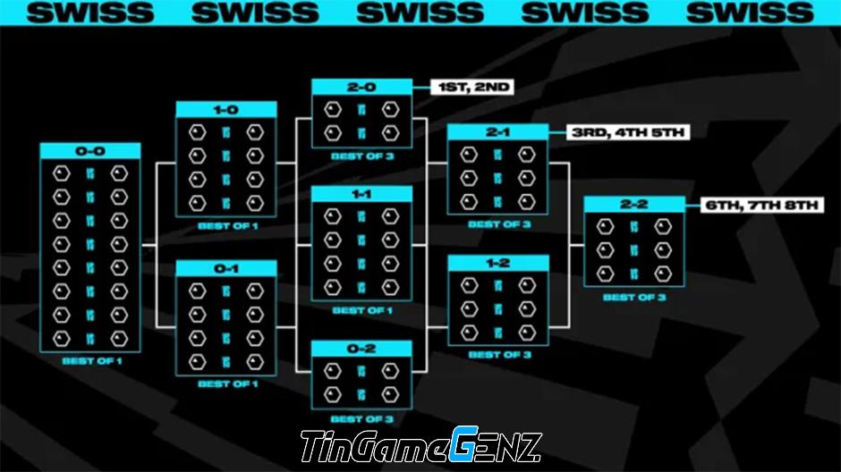 GAM vs FNC trong lịch thi đấu vòng CKTG 2023 tại Thuỵ Sĩ.