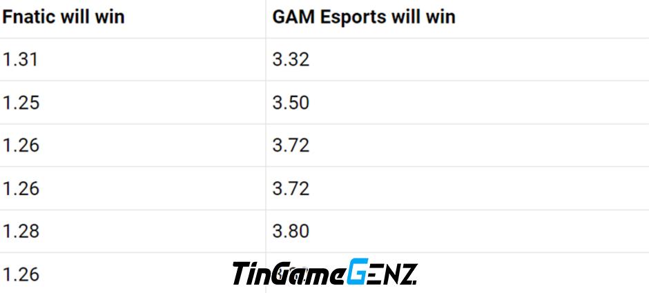 GAM vs FNC: Xem trực tiếp CKTG 2023 ngày 20/10 hôm nay.