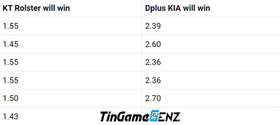 GAM vs FNC: Xem trực tiếp CKTG 2023 ngày 20/10 hôm nay.