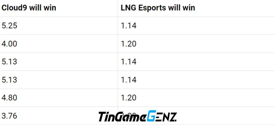 GAM vs FNC: Xem trực tiếp CKTG 2023 ngày 20/10 hôm nay.