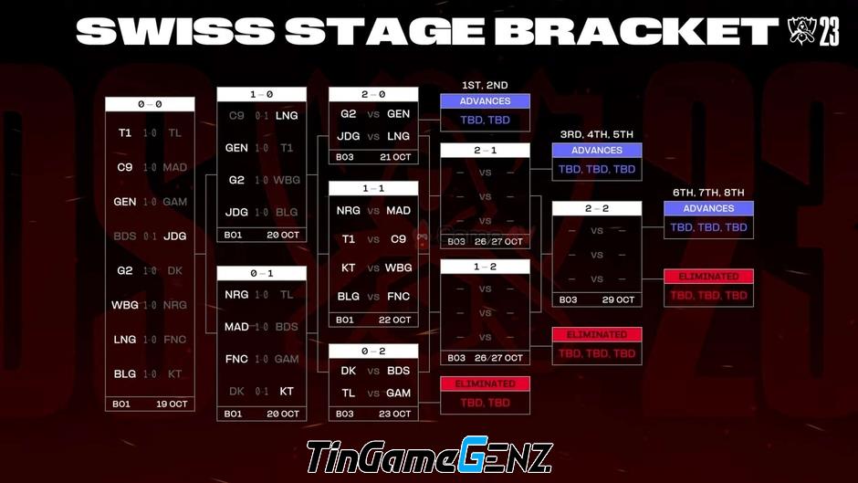 GAM vs TL: Trận BO3 quyết định ở bảng đấu CKTG 2023 Vòng Thể Thức Thụy Sĩ Vòng 3