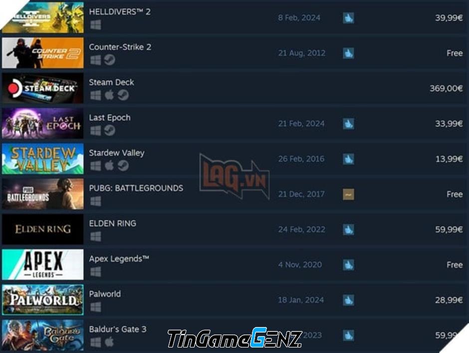 Game 8 năm tuổi tái xuất, lọt top bán chạy trên Steam