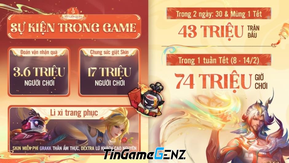 Game thủ không ngừng đổ xô vào Liên Quân dịp Tết, dù đã bước sang năm thứ 8