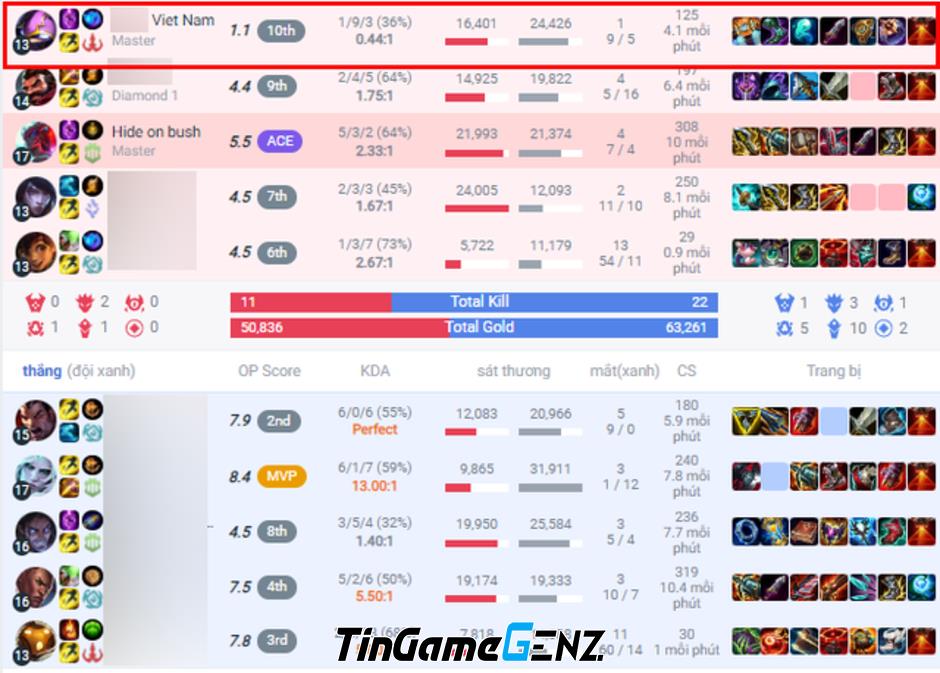 Game thủ Việt Nam đang bị nghi ngờ gian lận rank ở Hàn Quốc, Faker cam kết sẽ trừng phạt mạnh nhất