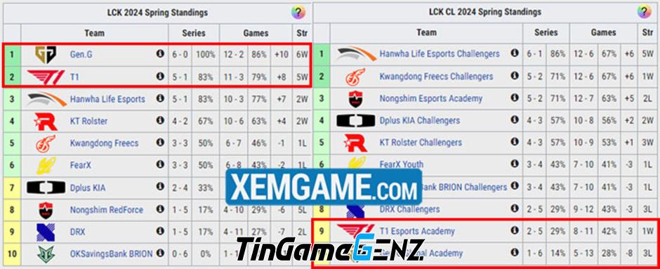 GEN, đội bay cao ở LCK nhưng lại trở thành đội sổ ở LCK CL, điều gì đã xảy ra?