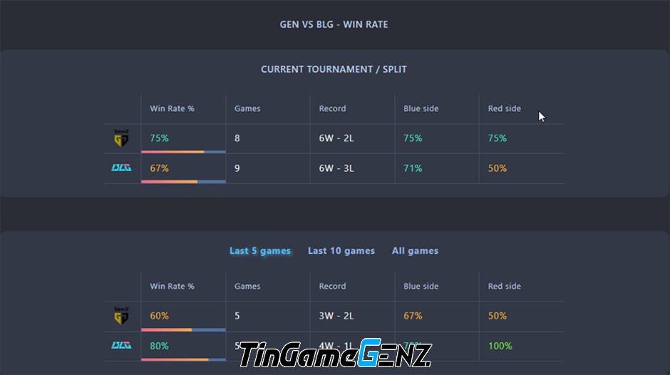 GEN và BLG: Nhận định trước chung kết nhánh thắng MSI 2024