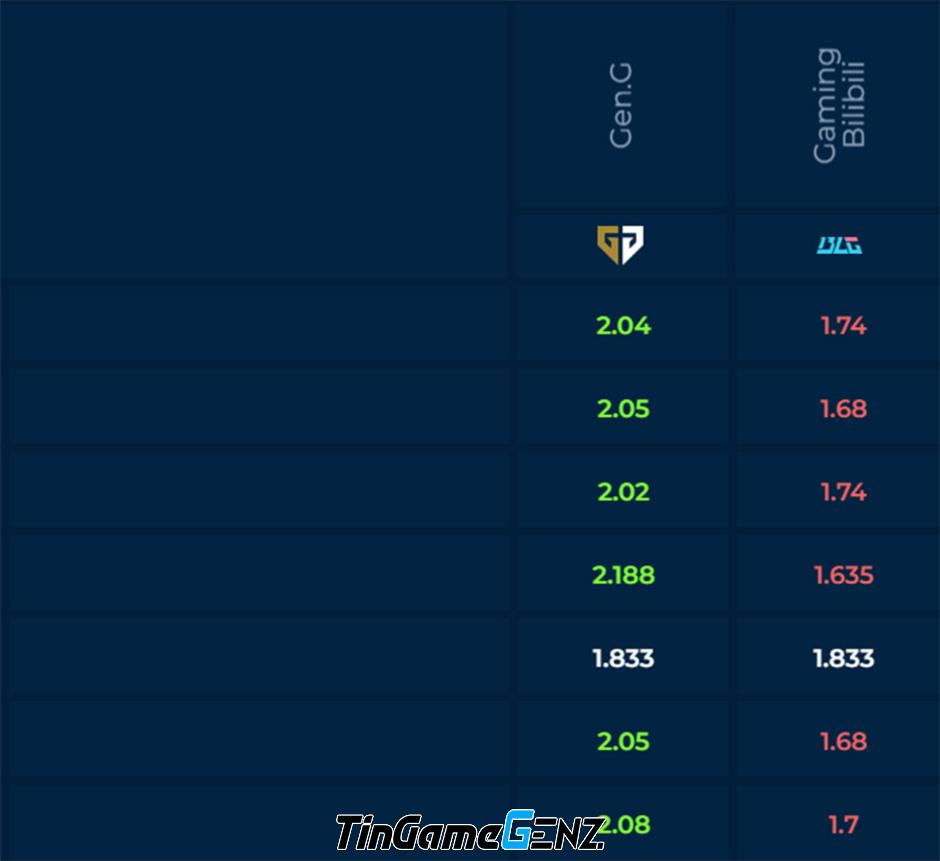 GEN và BLG: Nhận định trước chung kết nhánh thắng MSI 2024
