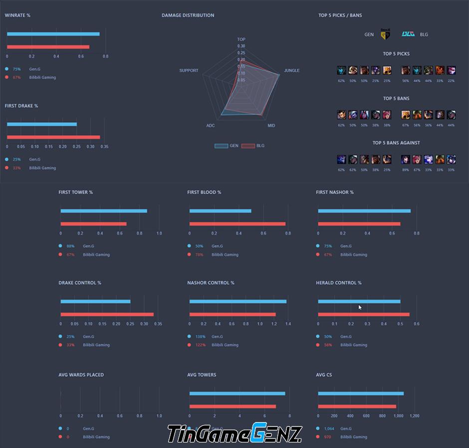 GEN và BLG: Nhận định trước chung kết nhánh thắng MSI 2024