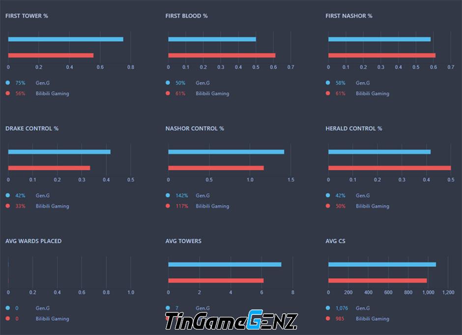 GEN vs BLG - Chung kết MSI 2024: Nhận định trận đấu